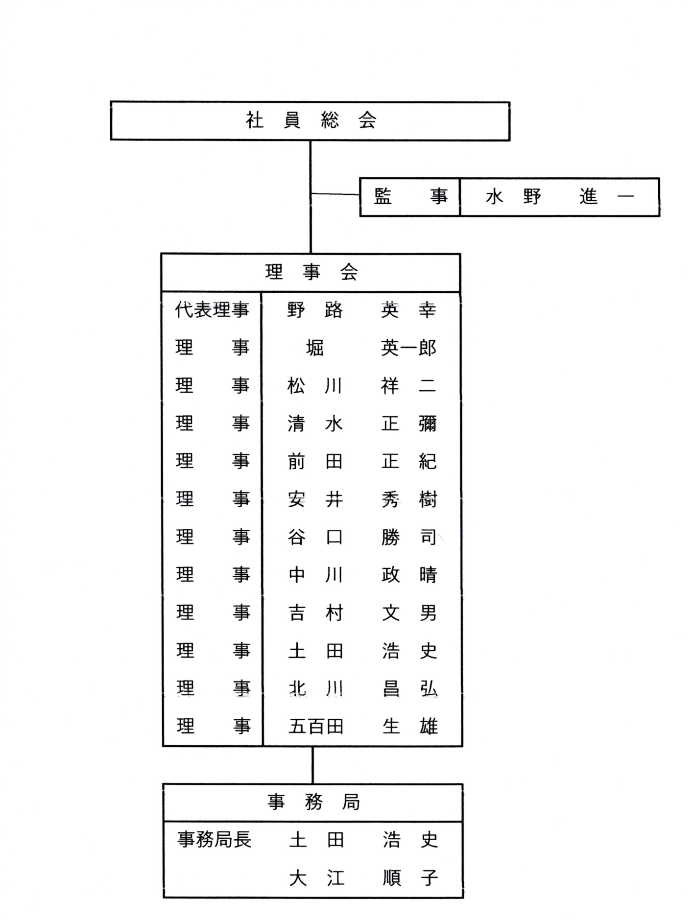 組織図